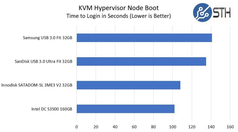 SanDisk V Samsung Fit 32GB KVM Hypervisor Boot Time