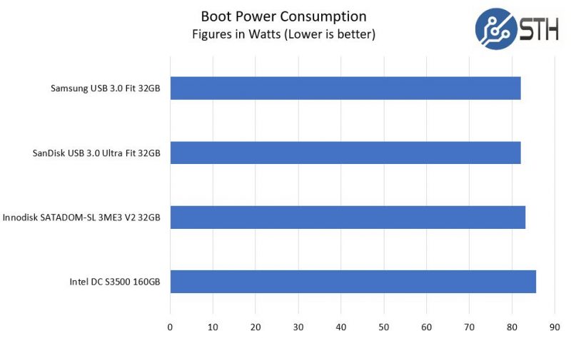 SanDisk V Samsung Fit 32GB Power Consumption