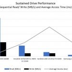 SanDisk V Samsung Fit 32GB Sequential Performance