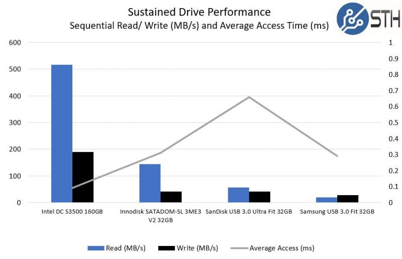 SanDisk V Samsung Fit 32GB Sequential Performance