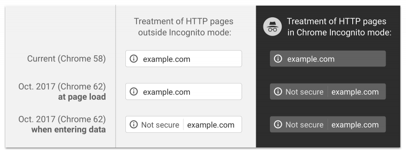Treatment Of HTTP Changes In Chrome 62