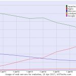 W3Techs April 2017 Share Chart Apache NGINX IIS