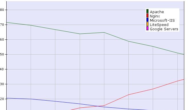 Apache drops below 50 percent web server market share, nginx claims over 33 percent W3Techs April 2017 Share Chart Apache NGINX IIS