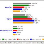 W3Techs April 2017 Share Chart Apache NGINX IIS By Site Size
