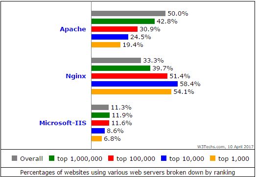 W3Techs April 2017 Share Chart Apache NGINX IIS By Site Size