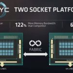 AMD EPYC Two Socket Platform