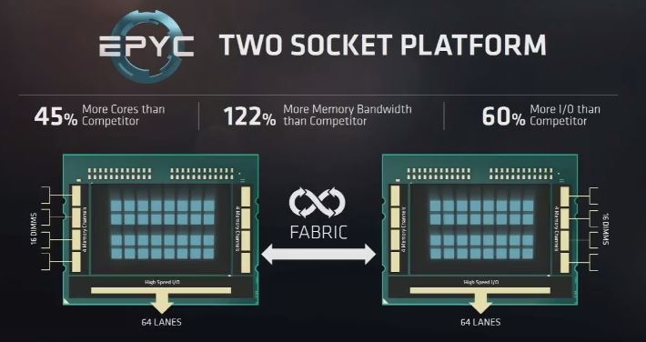AMD EPYC Two Socket Platform
