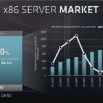 AMD EPYC X86 Server Market By CPU