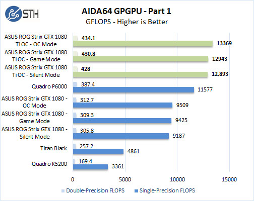 ASUS ROG STRIX GeForce GTX 1080 TI OC AIDA64 GPGPU Part 1
