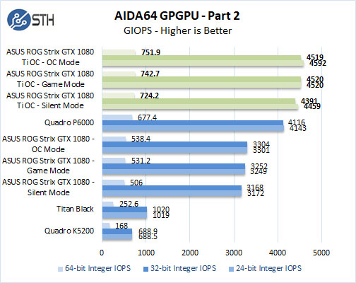 ASUS ROG STRIX GeForce GTX 1080 TI OC AIDA64 GPGPU Part 2