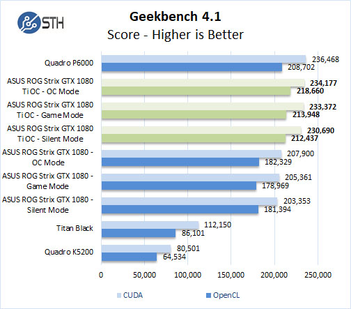 ASUS ROG STRIX GeForce GTX 1080 TI OC Geekbench 4