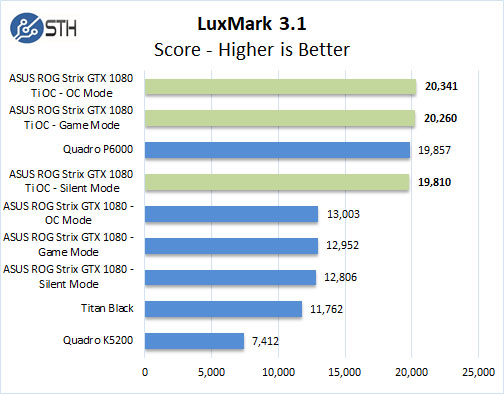 ASUS ROG STRIX GeForce GTX 1080 TI OC LuxMark