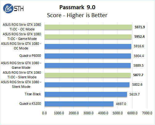 ASUS ROG STRIX GeForce GTX 1080 TI OC PassMark 9