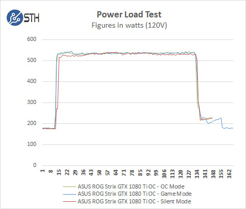 ASUS ROG STRIX GeForce GTX 1080 TI OC Power Test