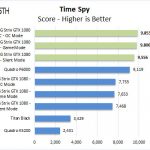 ASUS ROG STRIX GeForce GTX 1080 TI OC Time Spy