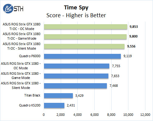 ASUS ROG STRIX GeForce GTX 1080 TI OC Time Spy