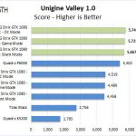 ASUS ROG STRIX GeForce GTX 1080 TI OC Unigine Valley