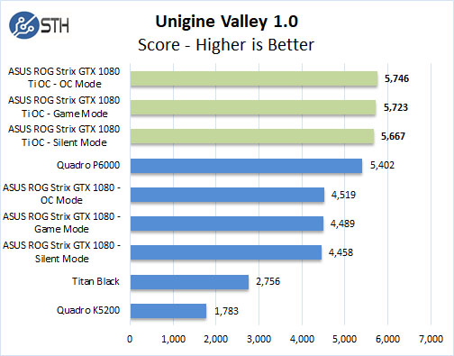ASUS ROG STRIX GeForce GTX 1080 TI OC Unigine Valley