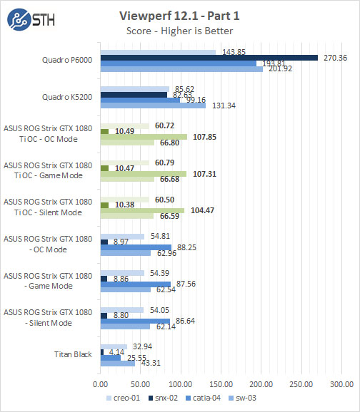 ASUS ROG STRIX GeForce GTX 1080 TI OC Viewperf Part 1