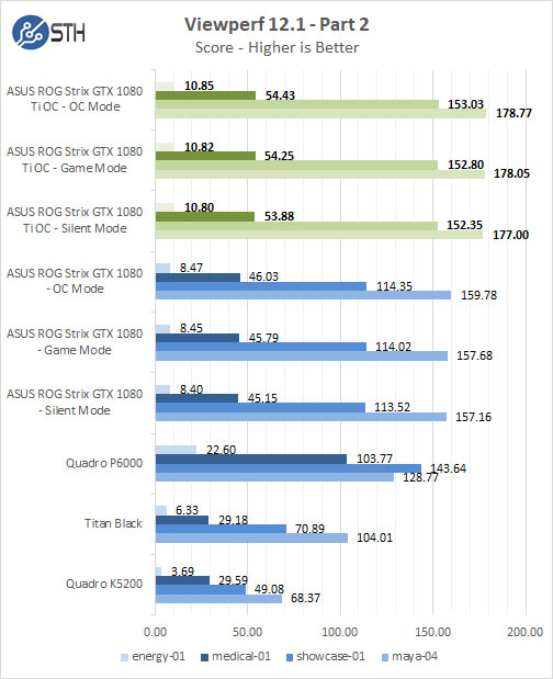 ASUS ROG STRIX GeForce GTX 1080 TI OC Viewperf Part 2