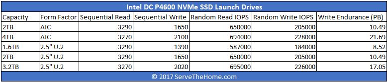 Intel DC P4600 Launch Drive Comparison