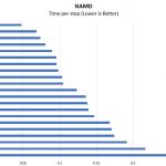 Intel Xeon E5 2667 V4 NAMD Benchmark