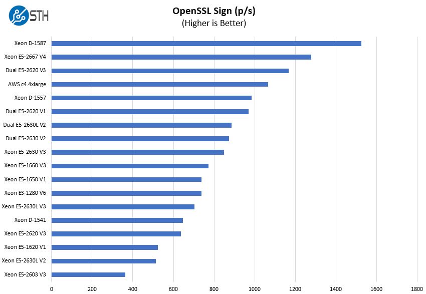 Intel Xeon E5 2667 V4 OpenSSL Sign Benchmark