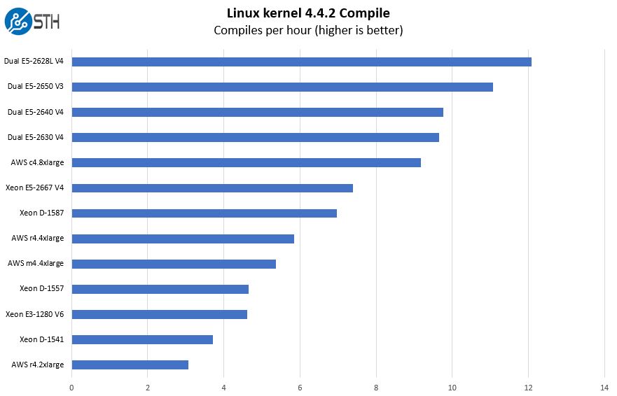 Intel Xeon E5 2667 V4 Python Linux Kernel Compile Benchmark
