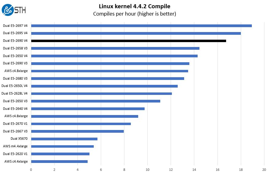 Intel Xeon E5 2690 V4 Linux Kernel Compile Benchmark