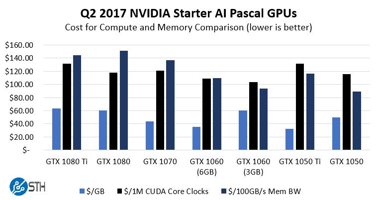 NVIDIA GPU Value Comparison Q2 2017 GB BW And CCC