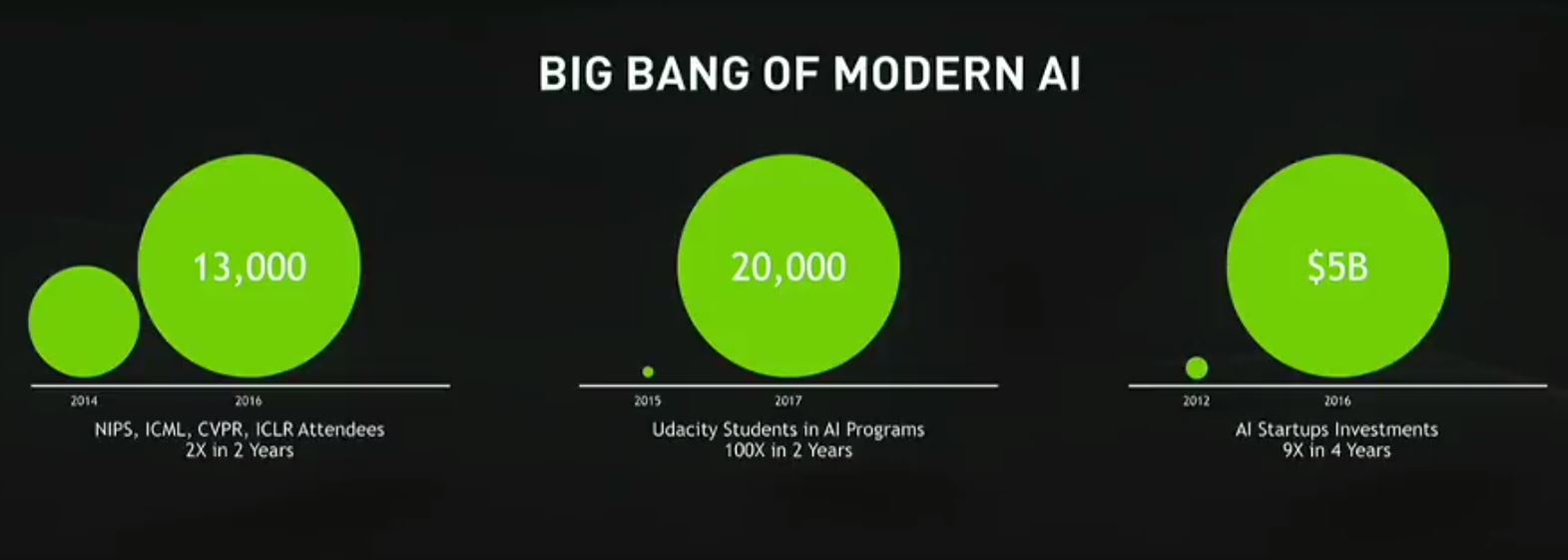 NVIDIA GTC 2017 Big Bang Of Modern AI Students And Investment