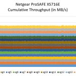 Netgear ProSAFE XS716E Performance