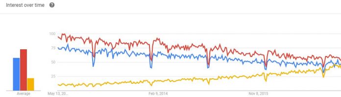 PowerEdge ProLiant EC2 5 Year Google Trends May 2017