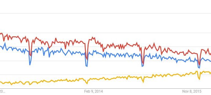 The Chart that has HPE and Dell EMC Scared and Singing a Different Tune PowerEdge ProLiant EC2 5 Year Google Trends May 2017