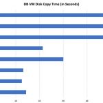 WordPress And VBulletin Database VM Disk Copy Time Optane Memory