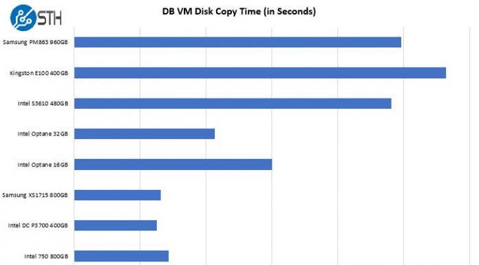 Intel Optane Memory v. SATA v. NVMe SSD: WordPress / vBulletin Database Import / Export Performance WordPress And VBulletin Database VM Disk Copy Time Optane Memory