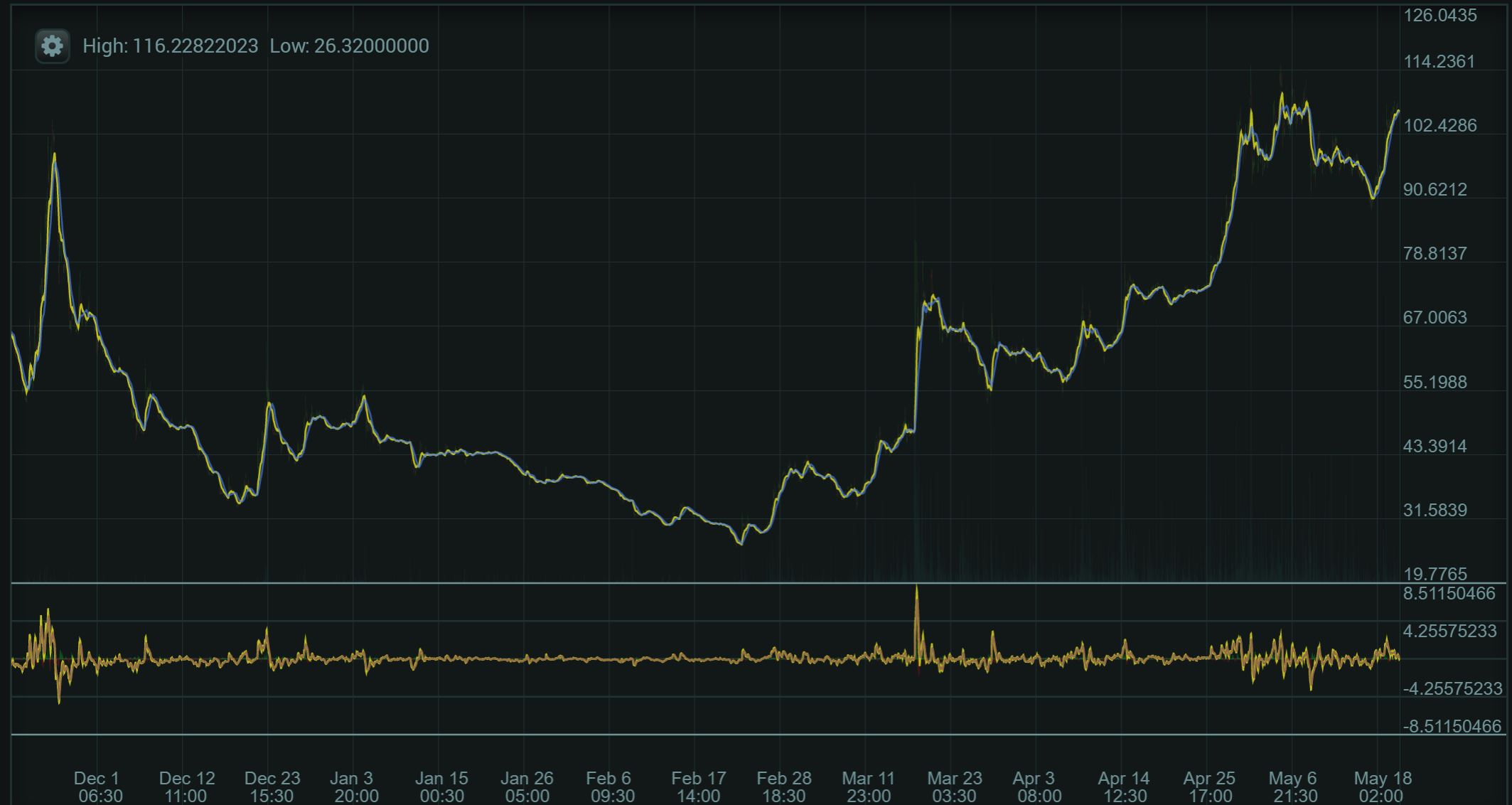 Zcash Mining Difficulty Chart