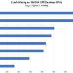 Zcash Mining With NVIDIA Pascal GPUs Raw Hashrate Sol Per Second