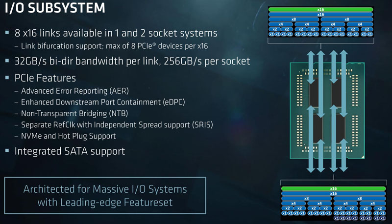 AMD EPYC 7000 Series IO Subsystem