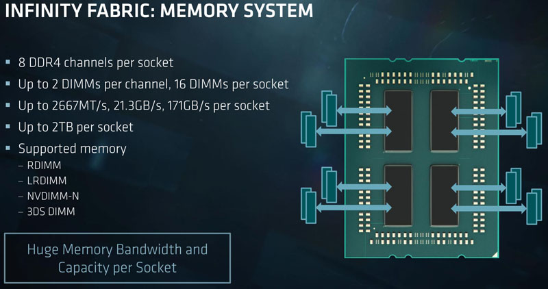 AMD EPYC 7000 Series Memory