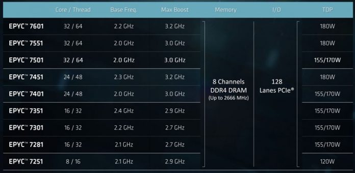 AMD EPYC 7000 Series SKU List 1
