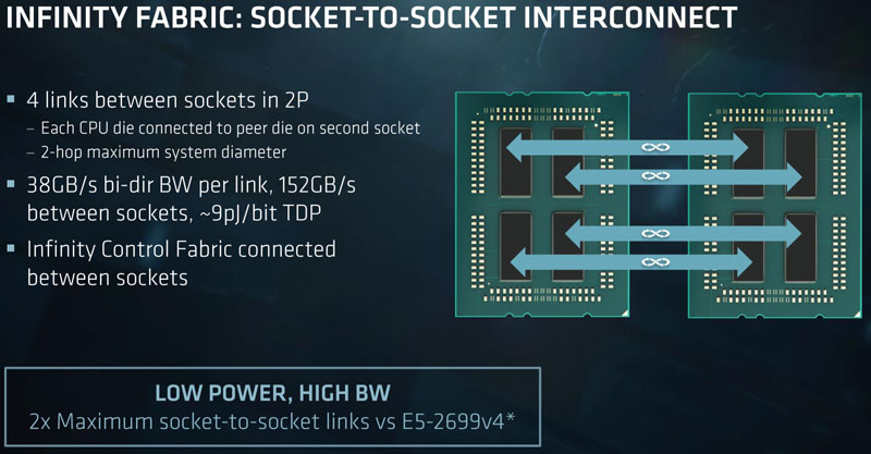 AMD EPYC 7000 Series Socket To Socket Interconnect