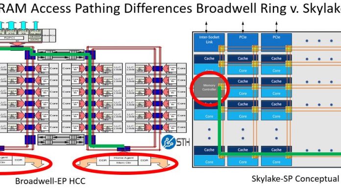 Things are getting Meshy: Next-Generation Intel Skylake-SP CPUs Mesh Architecture Broadwell Ring V Skylake Mesh DRAM Example