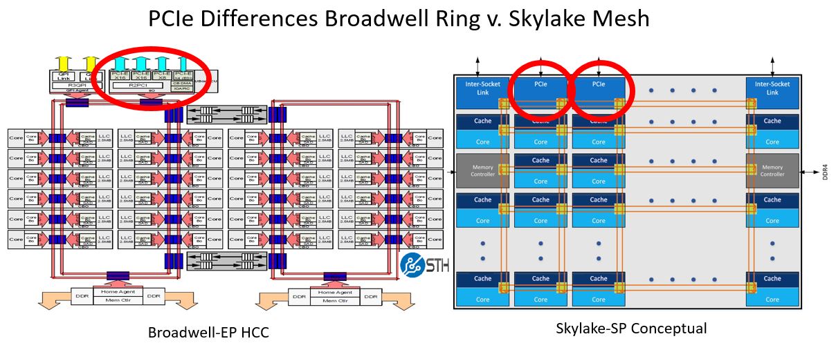Broadwell Ring V Skylake Mesh PCIe Example