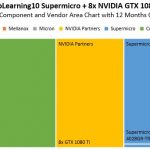 DeepLearning10 Approxmiate Cost By Vendor And Component Area Chart 12 Months Ongoing