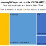 DeepLearning10 Approxmiate Cost By Vendor And Component Area Chart