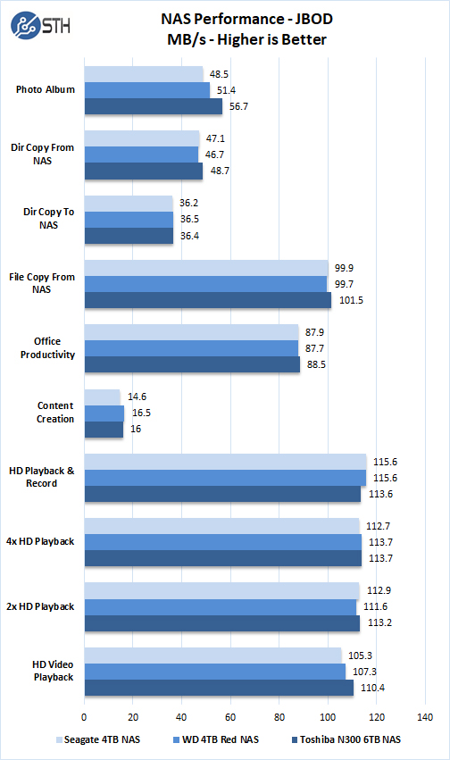 Toshiba N300 6TB NAS Performance JBOD