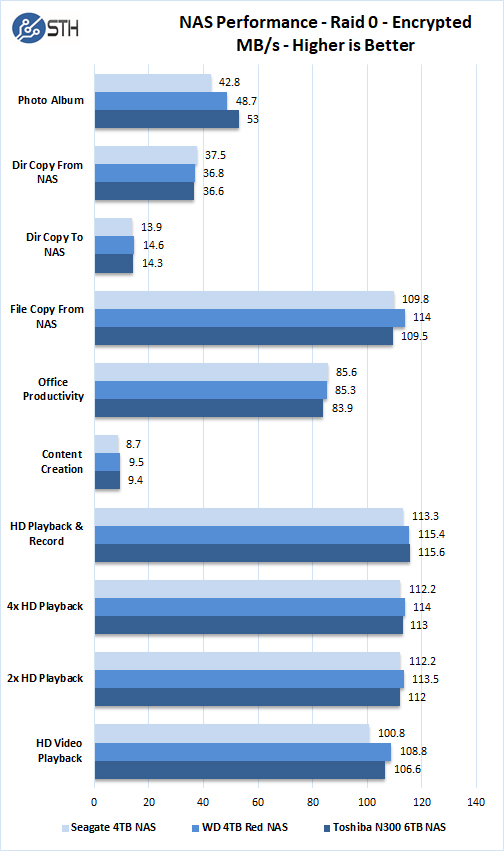 Toshiba N300 6TB NAS Performance Raid 0 Encrypted