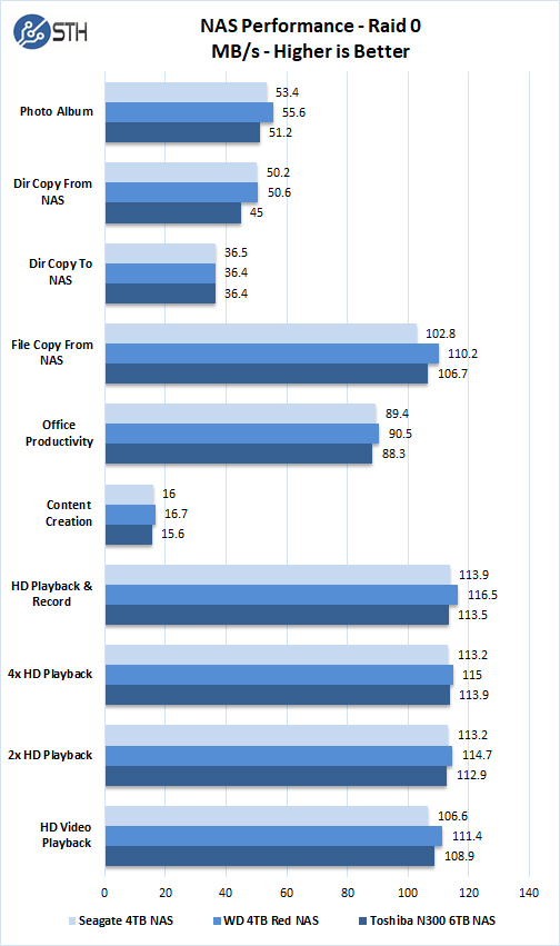 Toshiba N300 6TB NAS Performance Raid 0