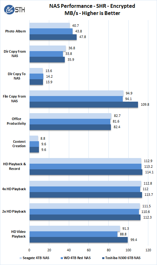 Toshiba N300 6TB NAS Performance SHR Encrypted